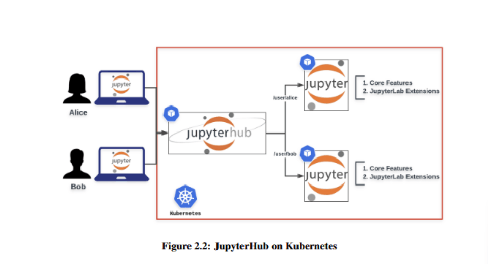 JupyterHub on Kubernetes