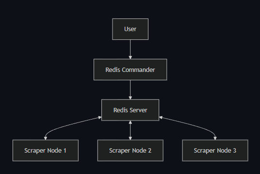 Distributed Ecommerce Scraper